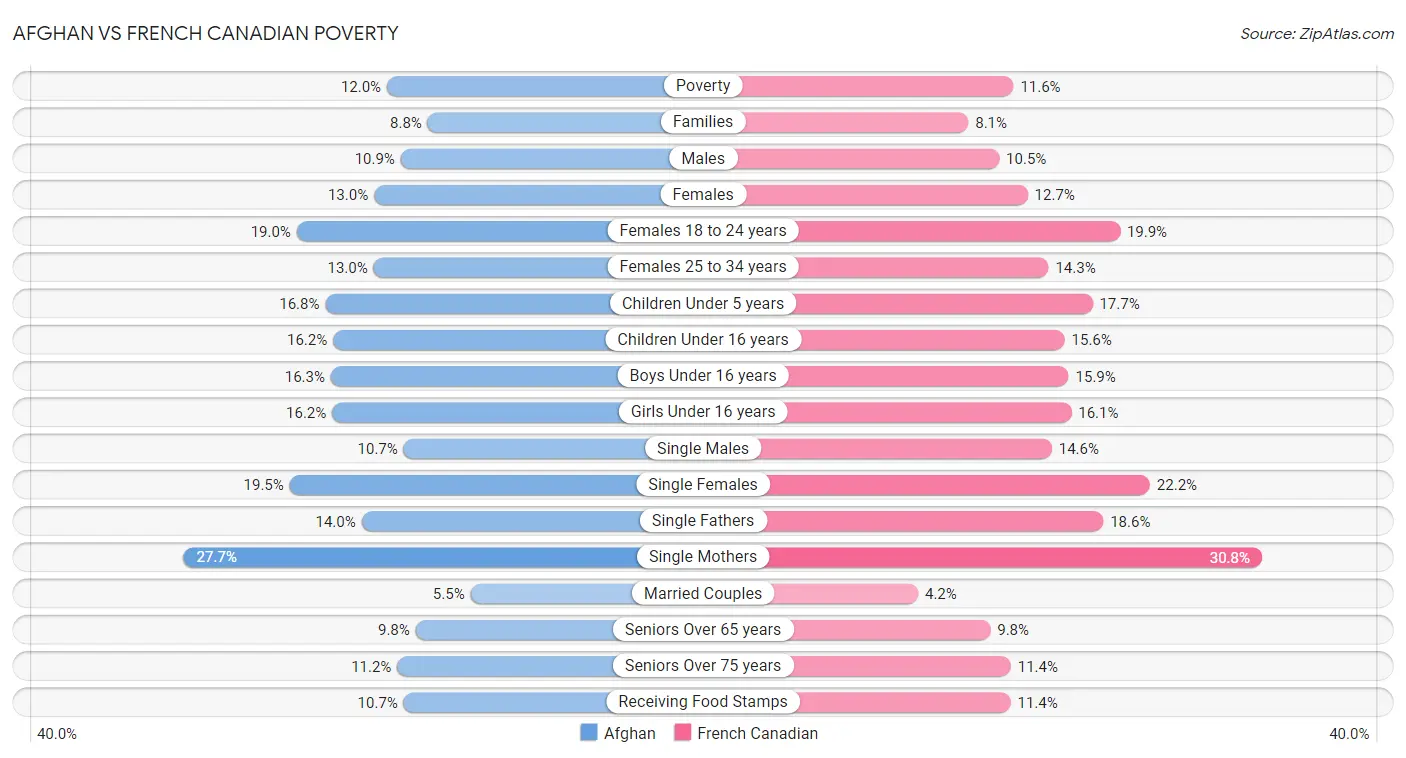 Afghan vs French Canadian Poverty
