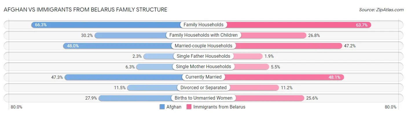 Afghan vs Immigrants from Belarus Family Structure