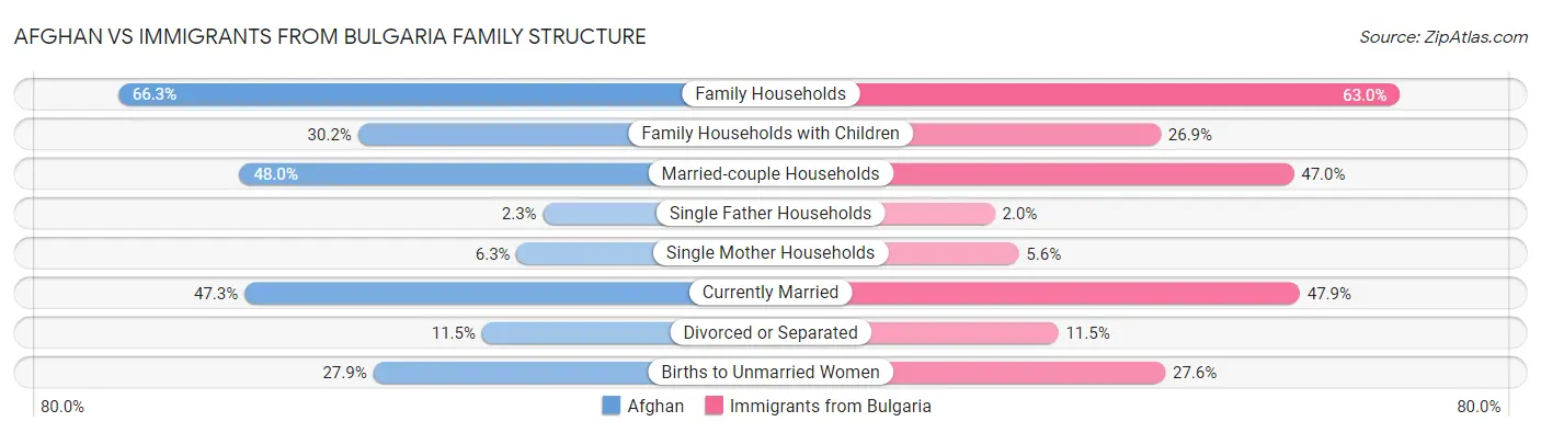 Afghan vs Immigrants from Bulgaria Family Structure