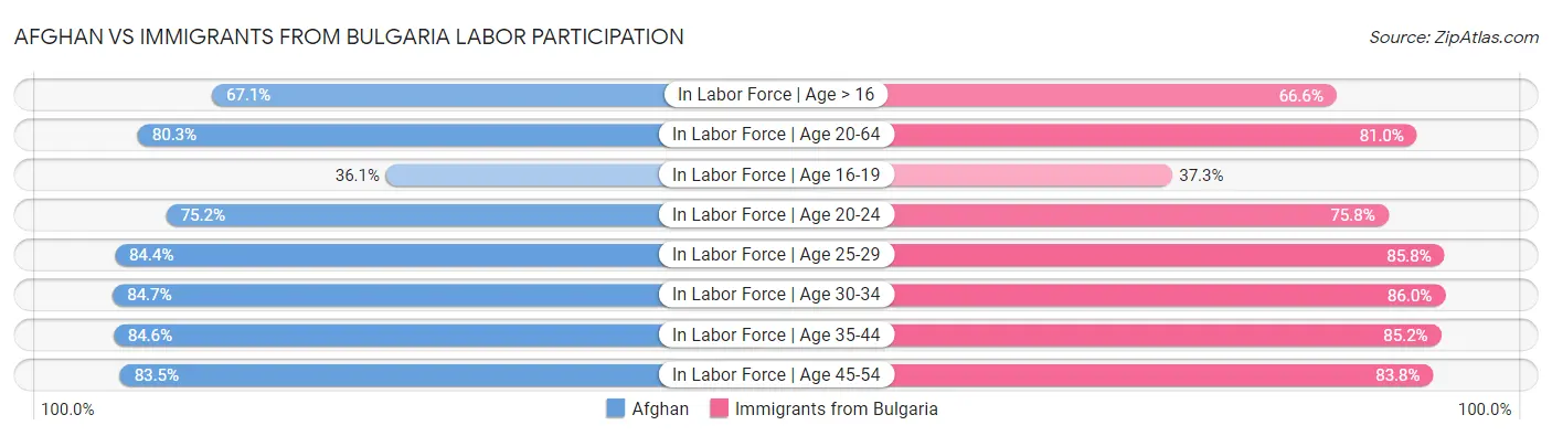 Afghan vs Immigrants from Bulgaria Labor Participation