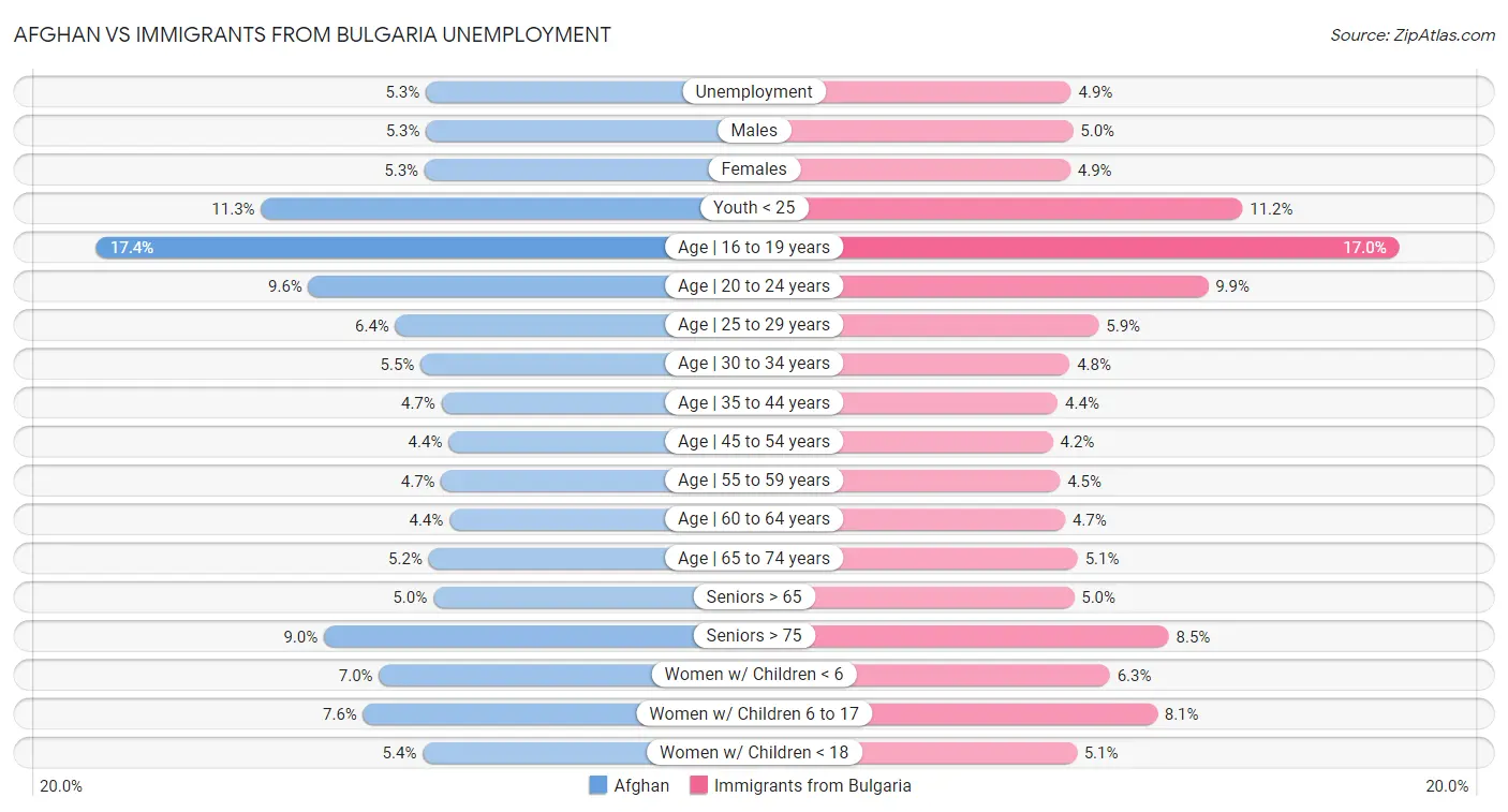 Afghan vs Immigrants from Bulgaria Unemployment