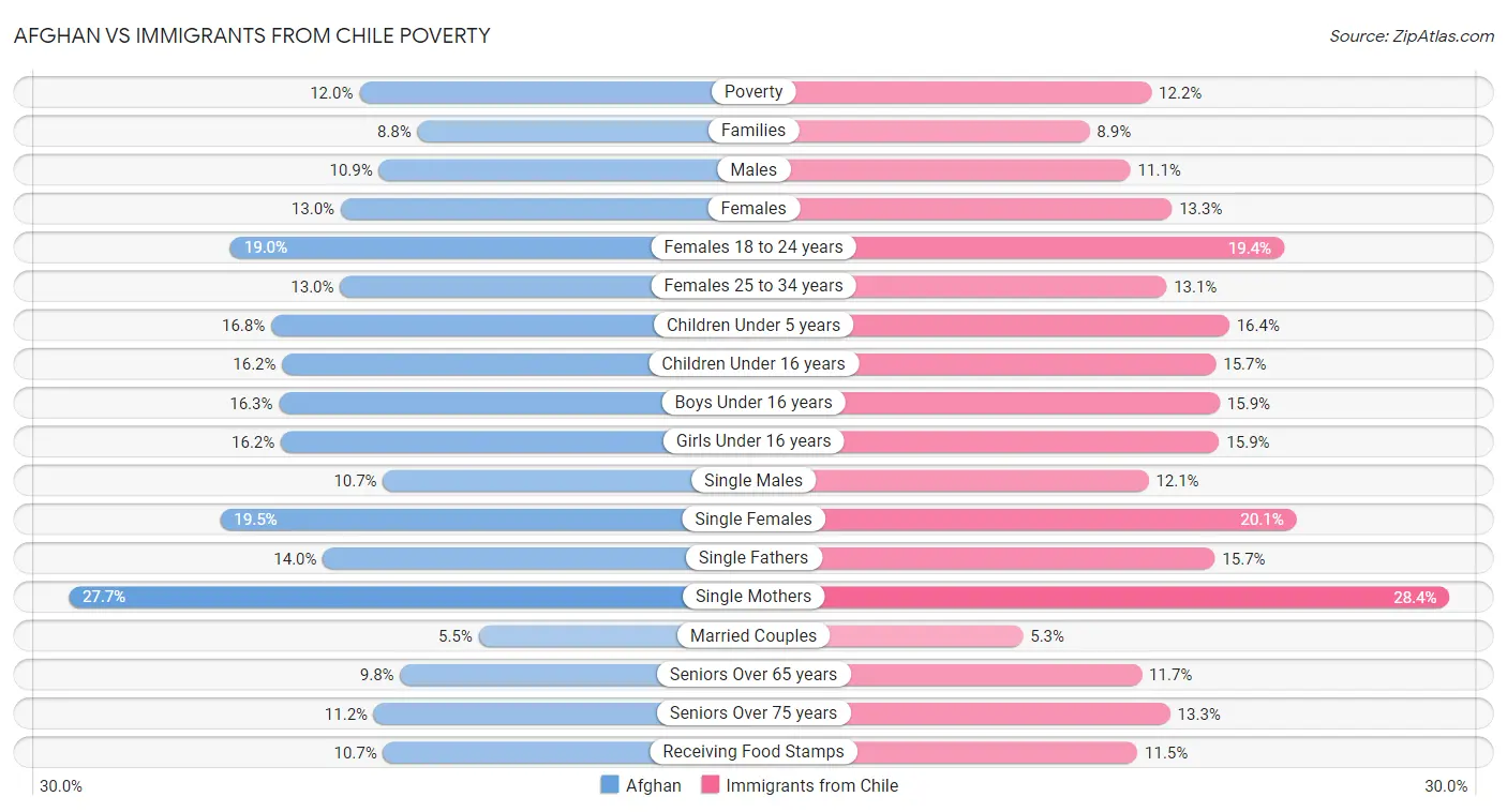 Afghan vs Immigrants from Chile Poverty