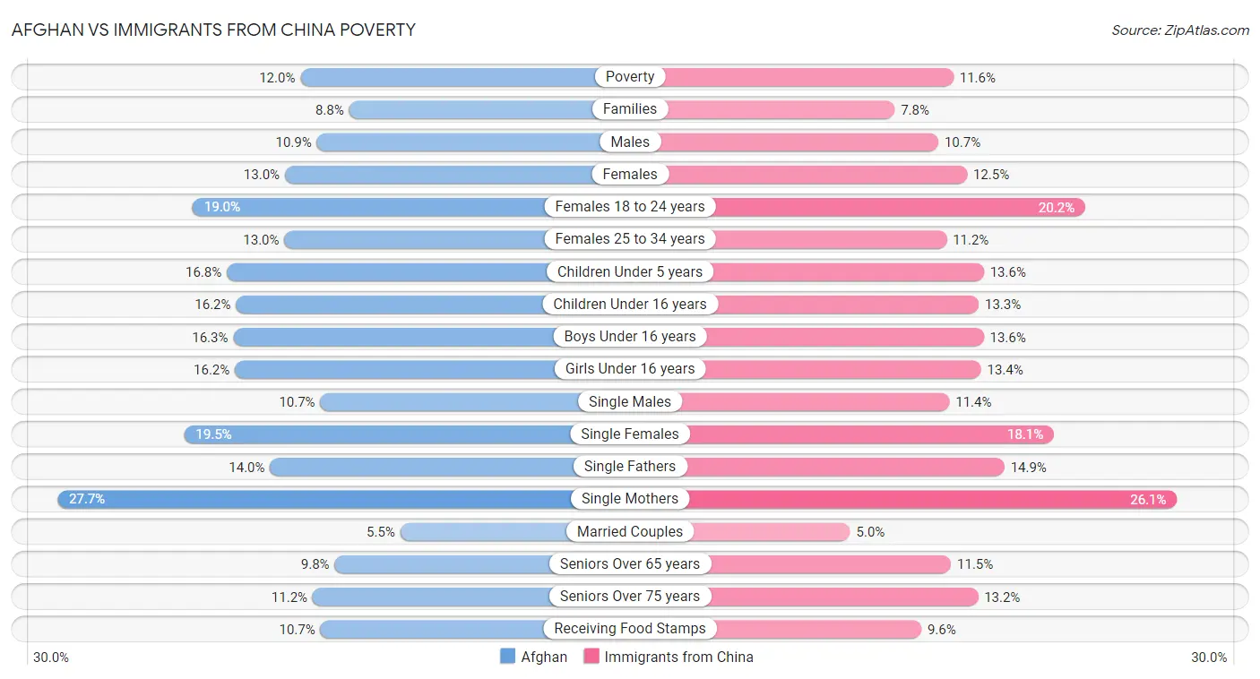 Afghan vs Immigrants from China Poverty