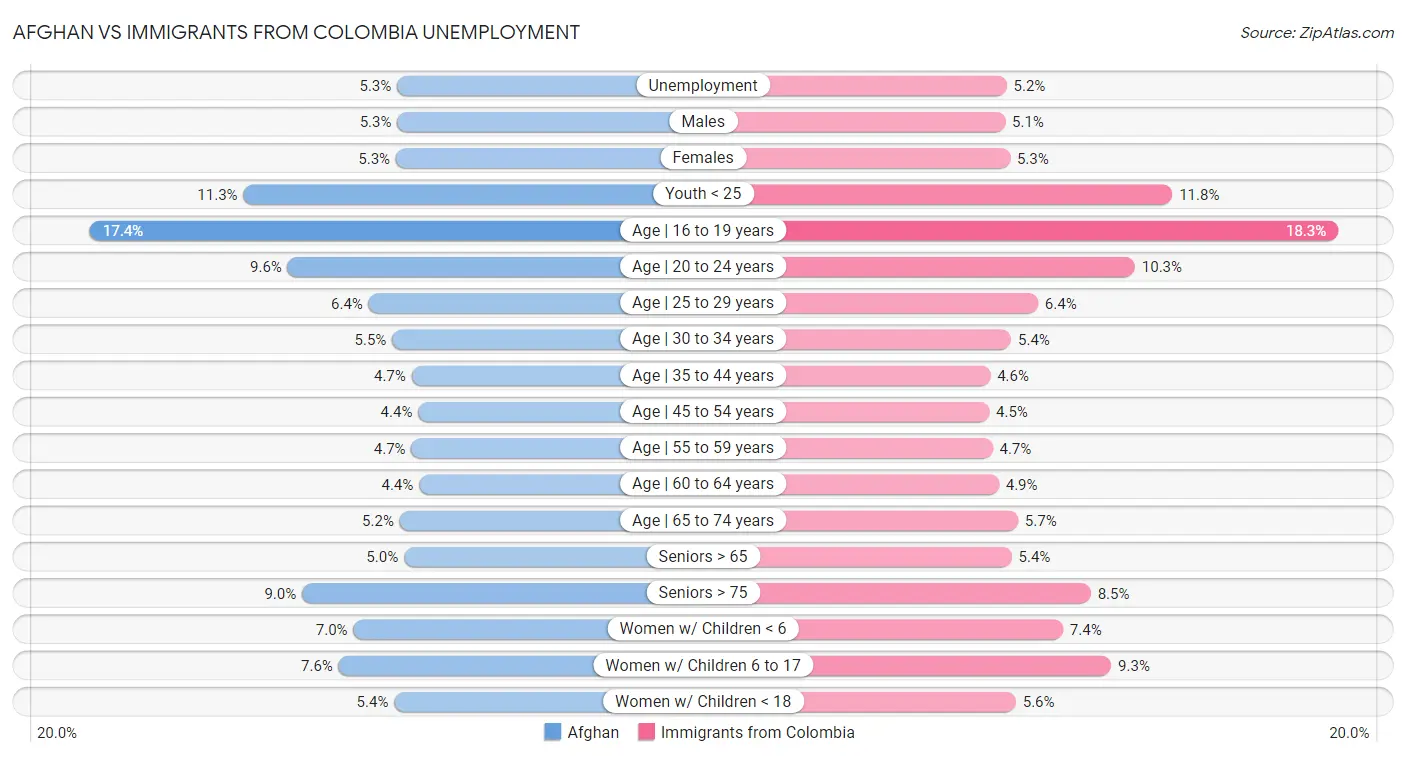 Afghan vs Immigrants from Colombia Unemployment
