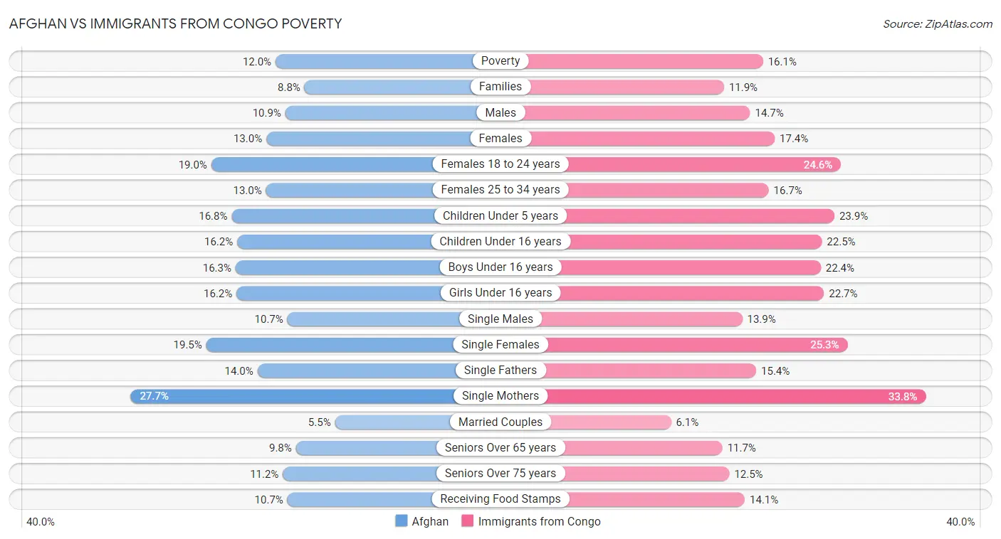 Afghan vs Immigrants from Congo Poverty