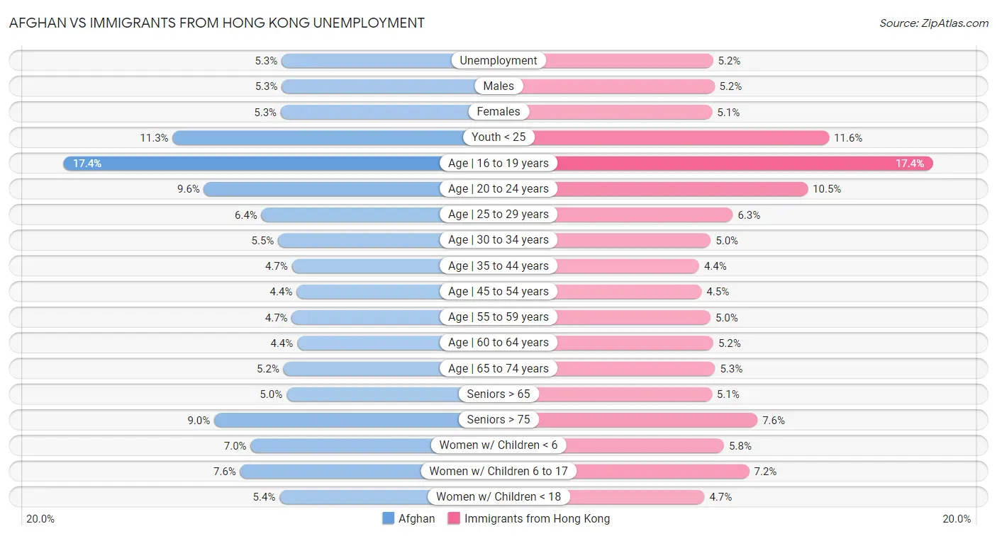 Afghan vs Immigrants from Hong Kong Unemployment