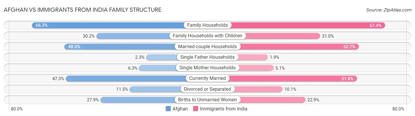 Afghan vs Immigrants from India Family Structure