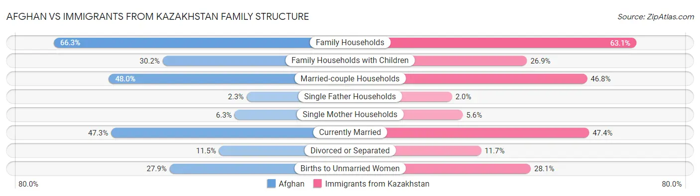 Afghan vs Immigrants from Kazakhstan Family Structure