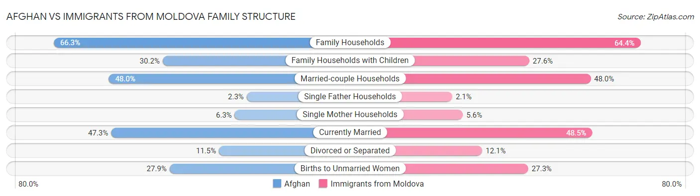 Afghan vs Immigrants from Moldova Family Structure
