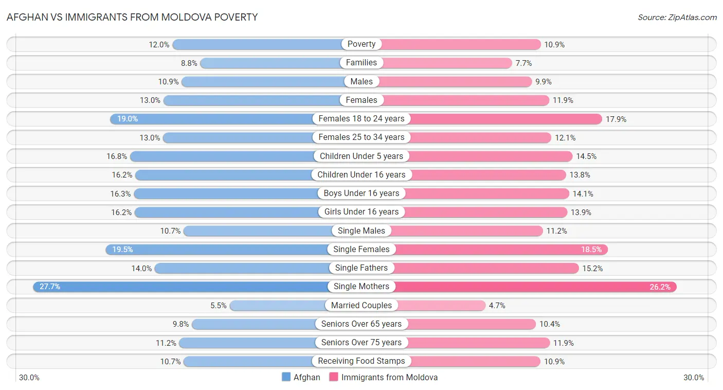 Afghan vs Immigrants from Moldova Poverty