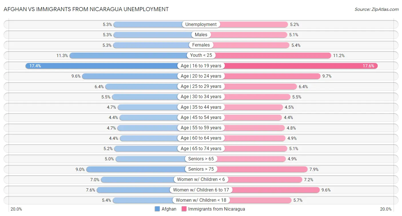 Afghan vs Immigrants from Nicaragua Unemployment