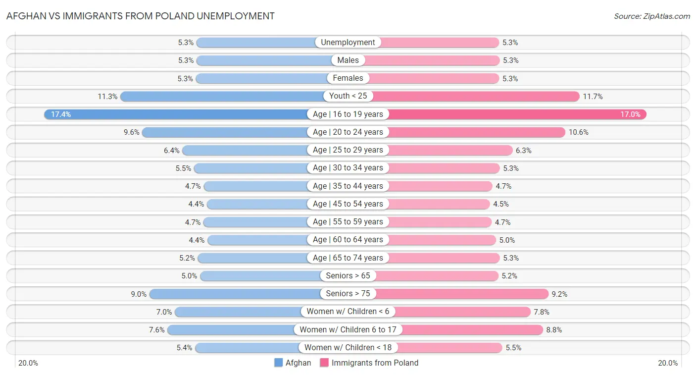 Afghan vs Immigrants from Poland Unemployment