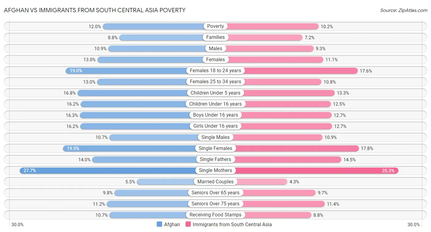 Afghan vs Immigrants from South Central Asia Poverty