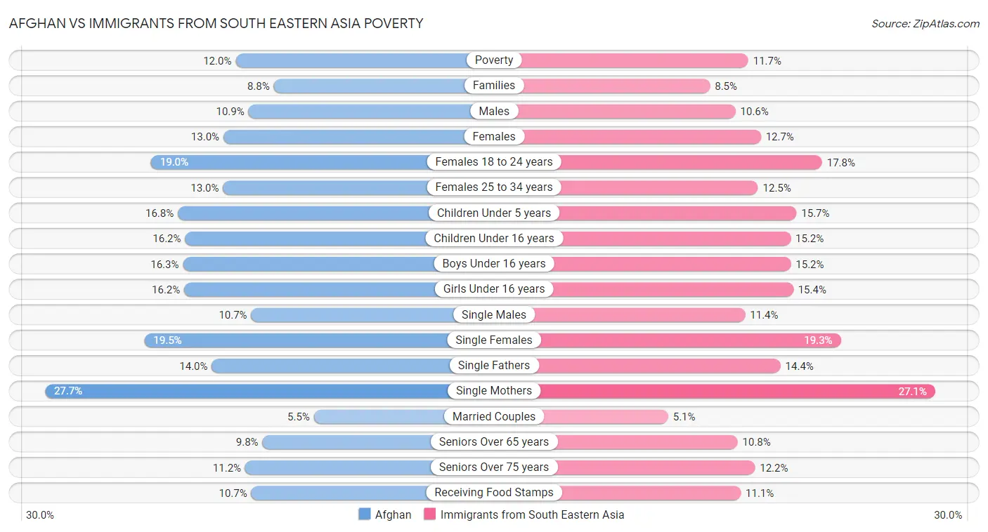 Afghan vs Immigrants from South Eastern Asia Poverty