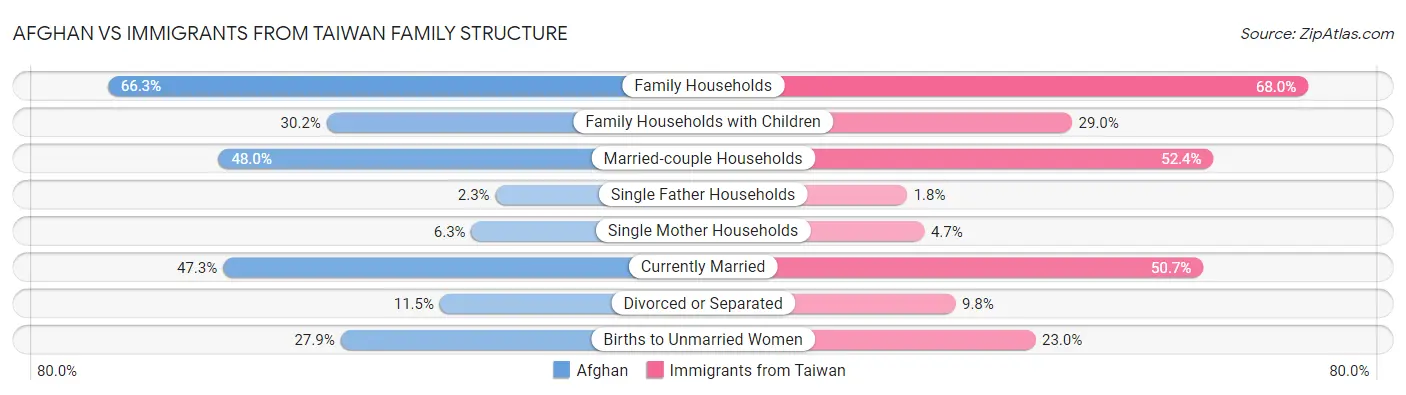 Afghan vs Immigrants from Taiwan Family Structure