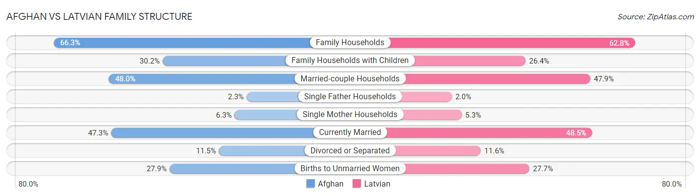 Afghan vs Latvian Family Structure