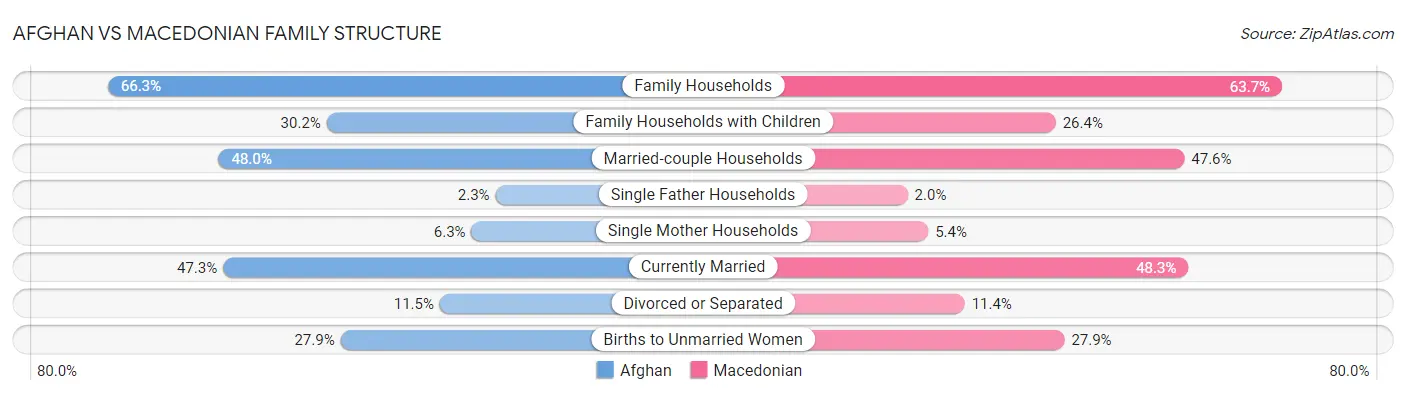 Afghan vs Macedonian Family Structure