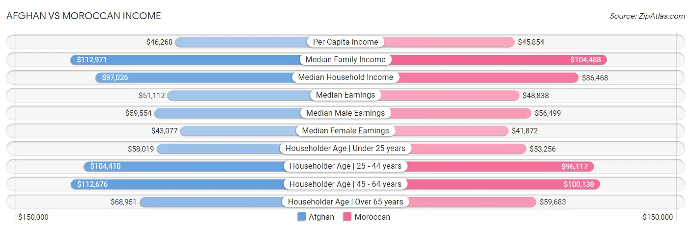 Afghan vs Moroccan Income