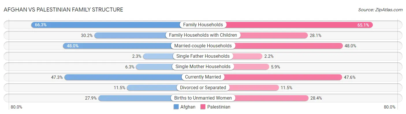 Afghan vs Palestinian Family Structure