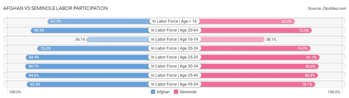 Afghan vs Seminole Labor Participation