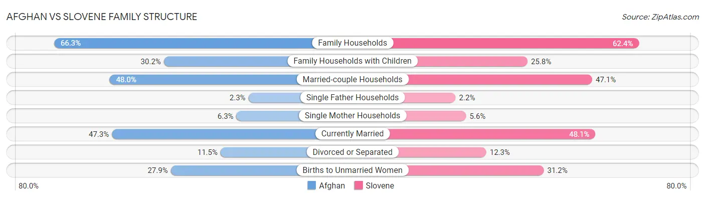 Afghan vs Slovene Family Structure