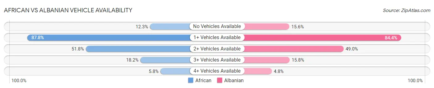 African vs Albanian Vehicle Availability