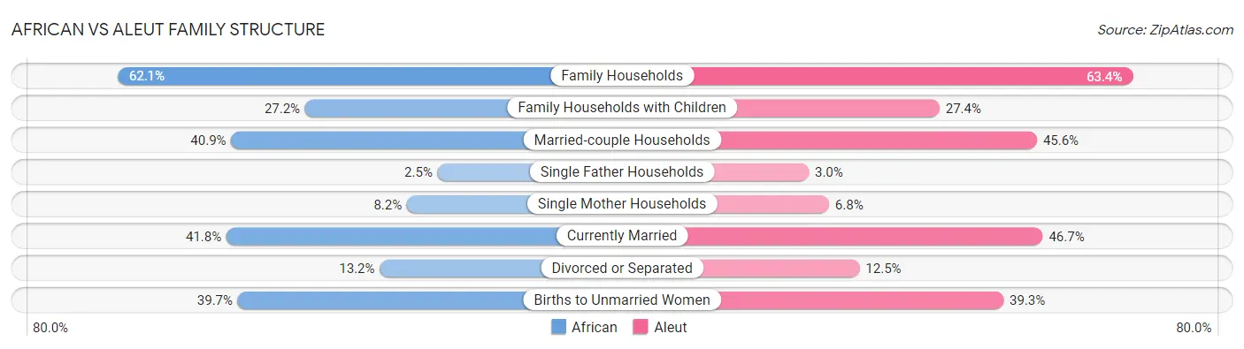 African vs Aleut Family Structure