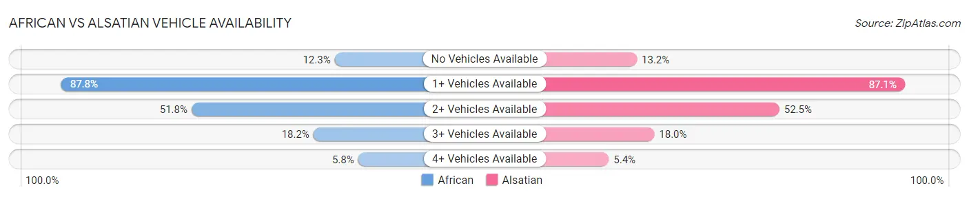 African vs Alsatian Vehicle Availability