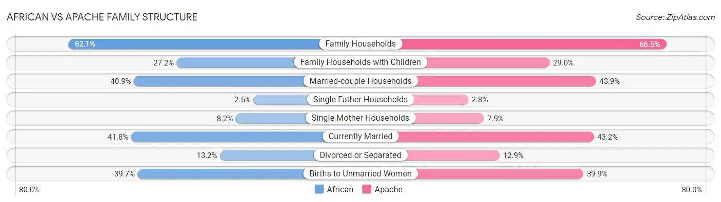 African vs Apache Family Structure