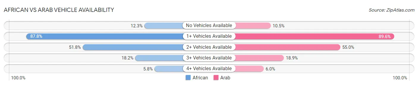 African vs Arab Vehicle Availability