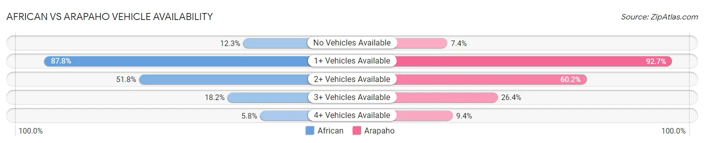 African vs Arapaho Vehicle Availability