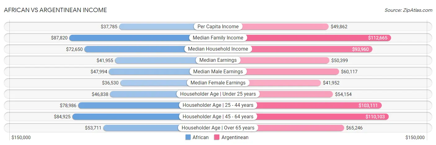 African vs Argentinean Income