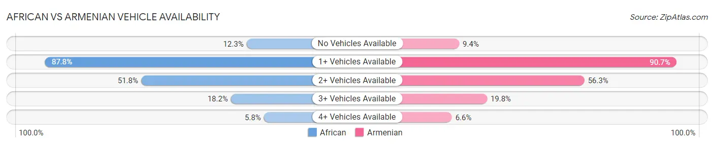 African vs Armenian Vehicle Availability