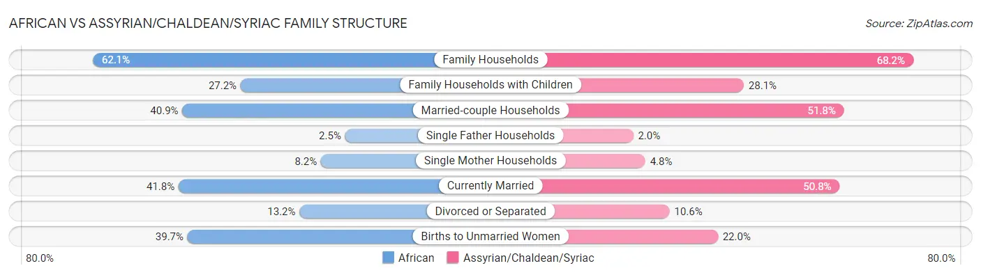 African vs Assyrian/Chaldean/Syriac Family Structure