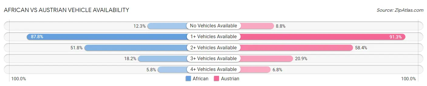 African vs Austrian Vehicle Availability
