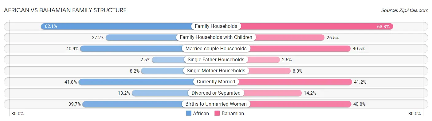 African vs Bahamian Family Structure