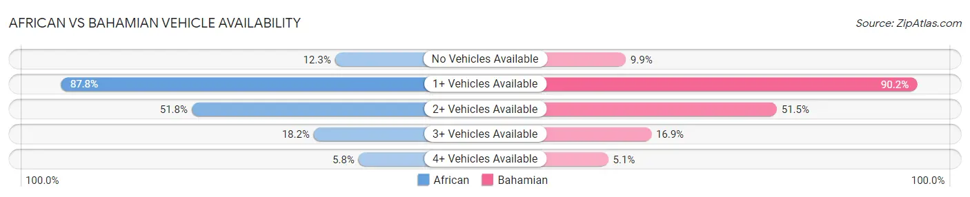 African vs Bahamian Vehicle Availability
