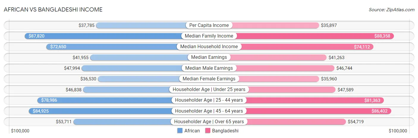 African vs Bangladeshi Income