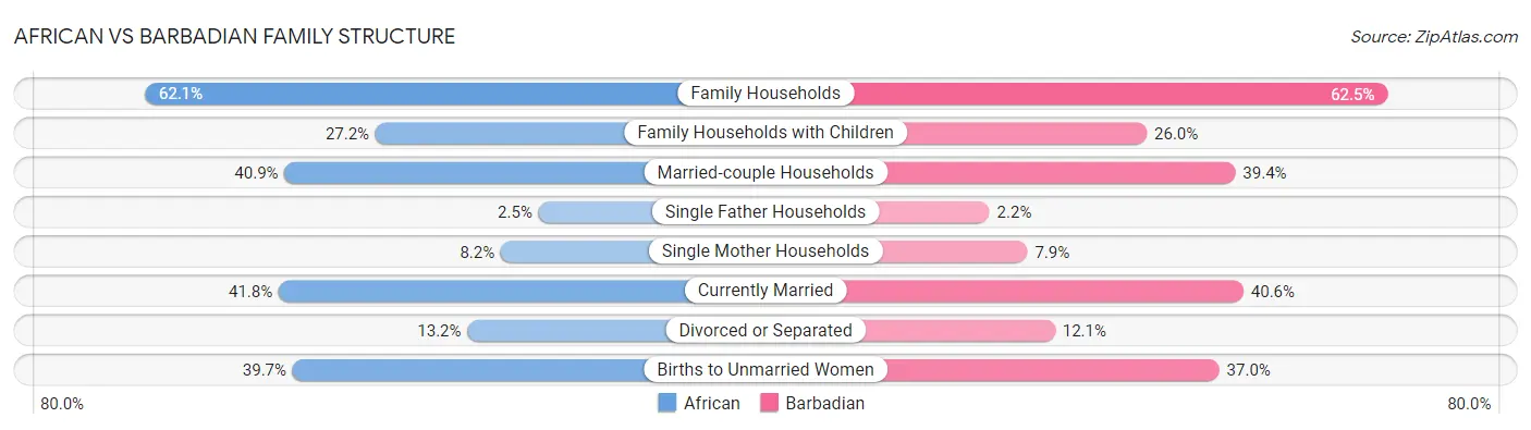 African vs Barbadian Family Structure