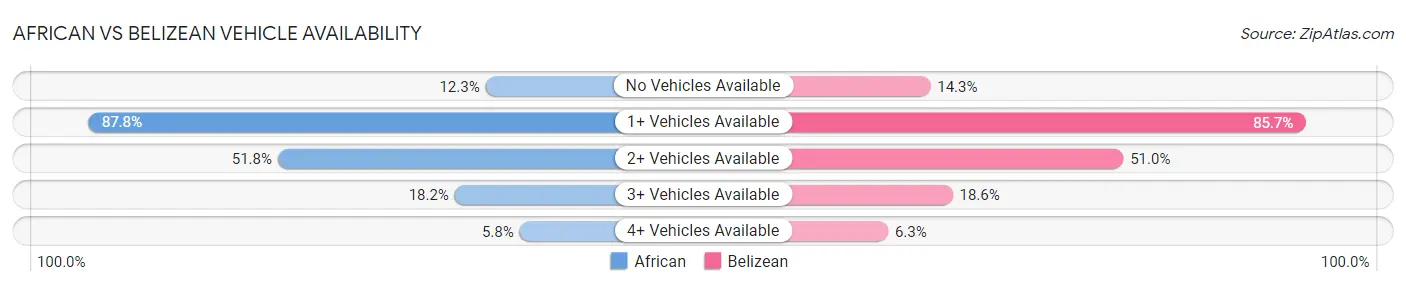 African vs Belizean Vehicle Availability