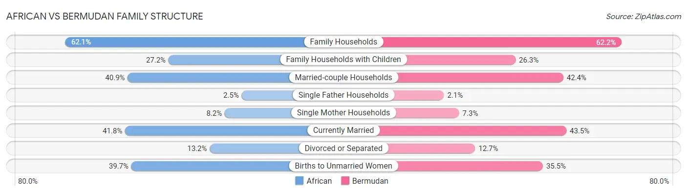 African vs Bermudan Family Structure