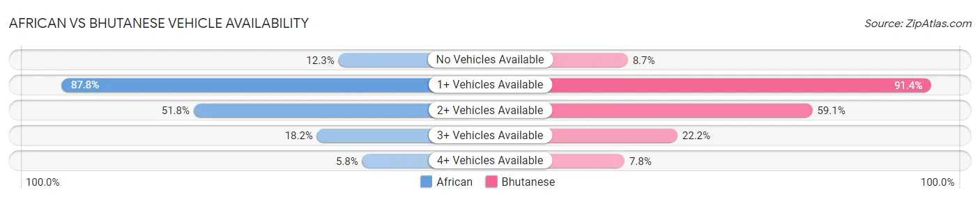 African vs Bhutanese Vehicle Availability