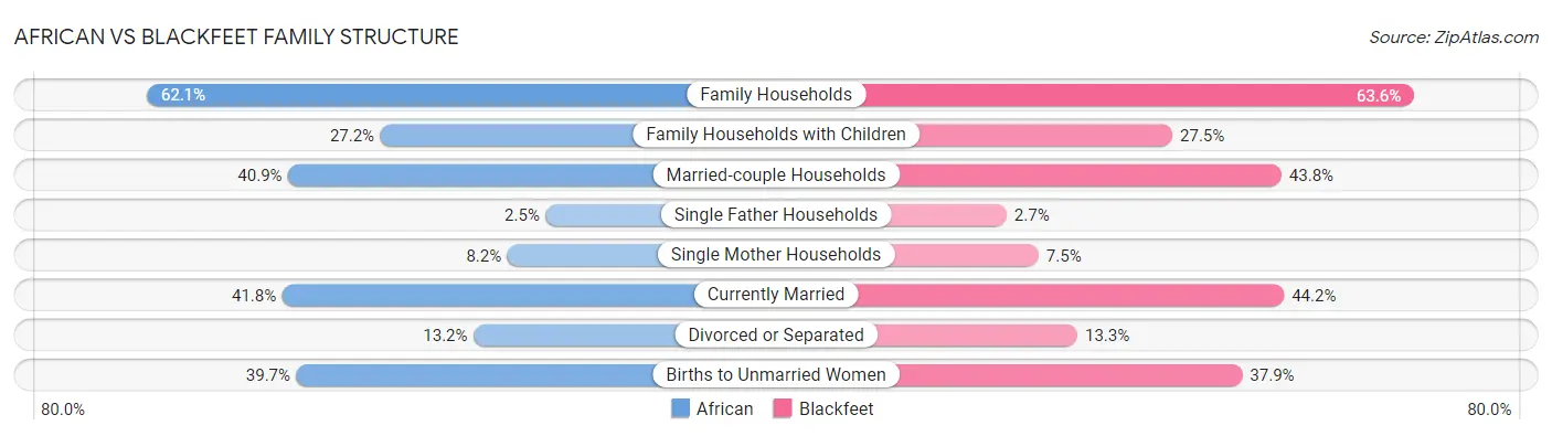 African vs Blackfeet Family Structure