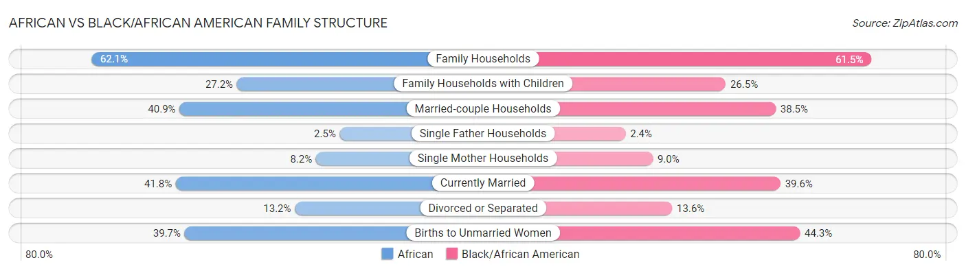 African vs Black/African American Family Structure