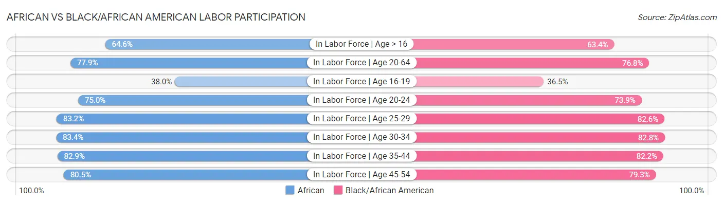 African vs Black/African American Labor Participation