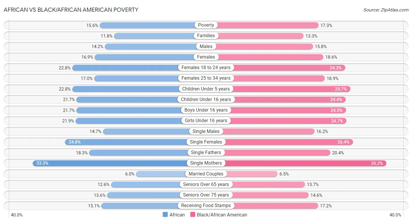 African vs Black/African American Poverty