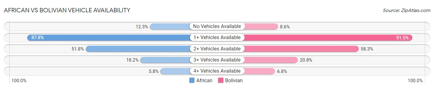 African vs Bolivian Vehicle Availability