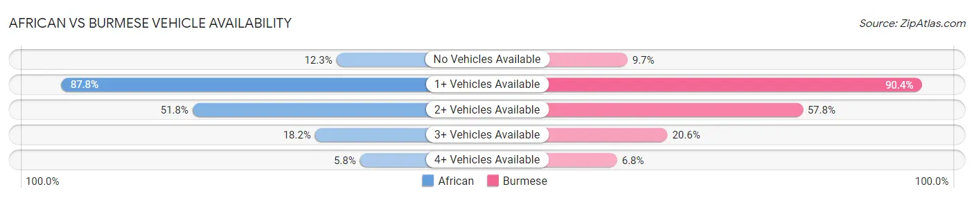African vs Burmese Vehicle Availability