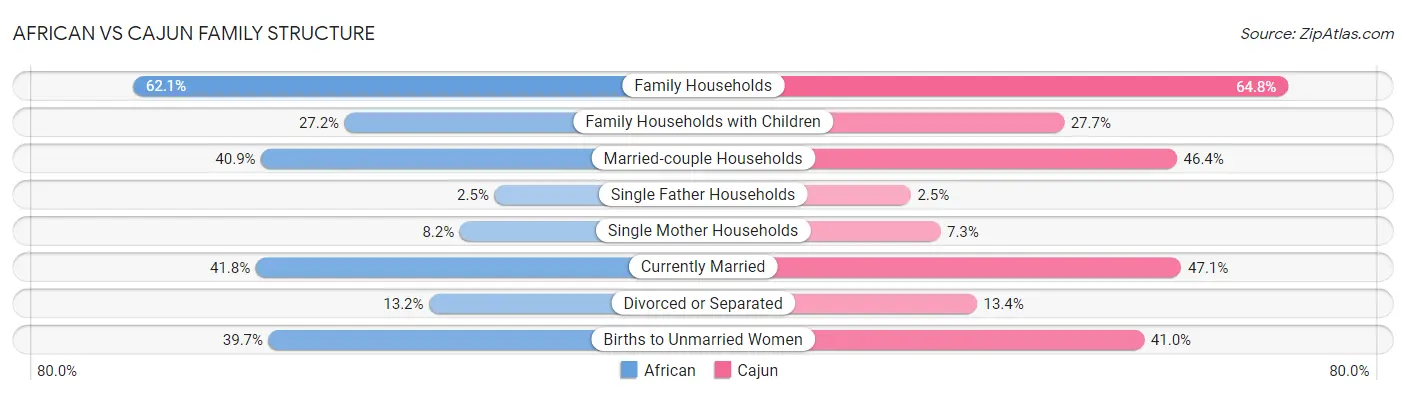 African vs Cajun Family Structure