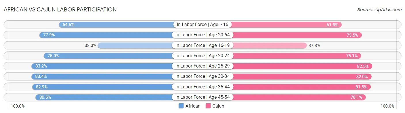 African vs Cajun Labor Participation